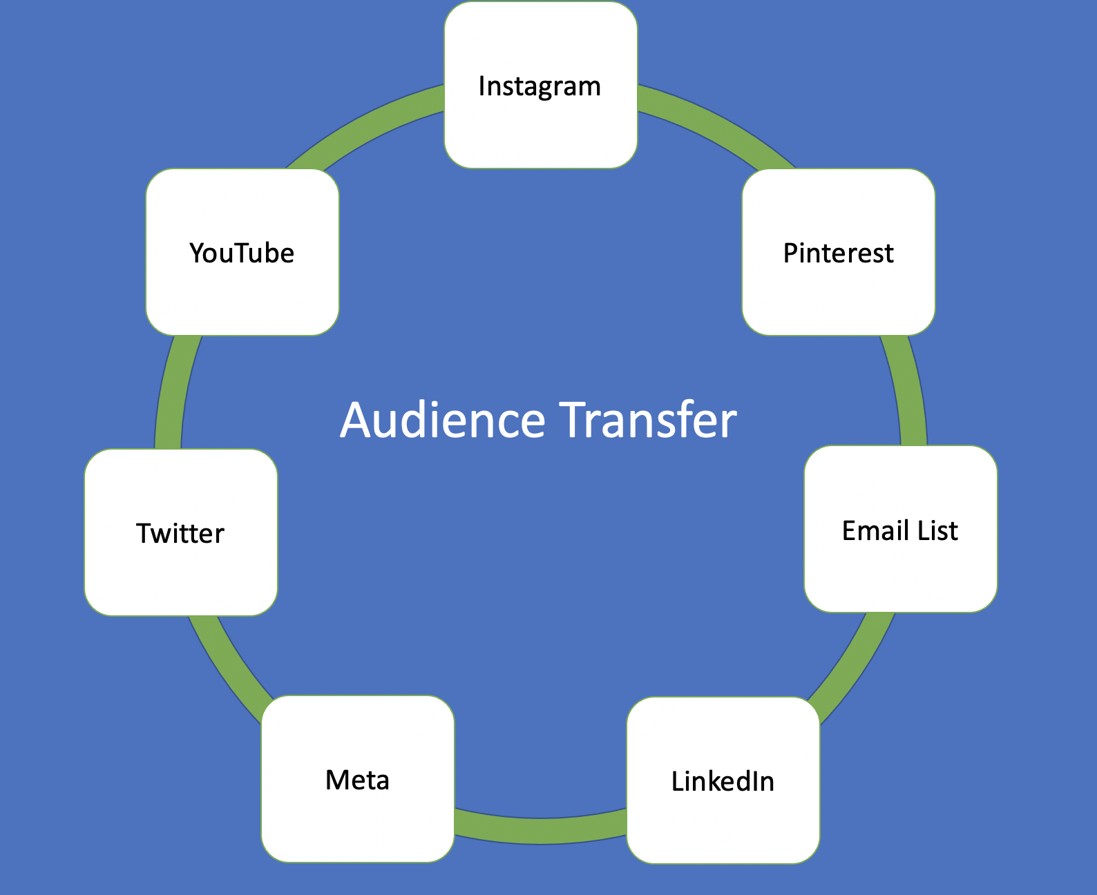 ScaleUp Method Audience Transfer