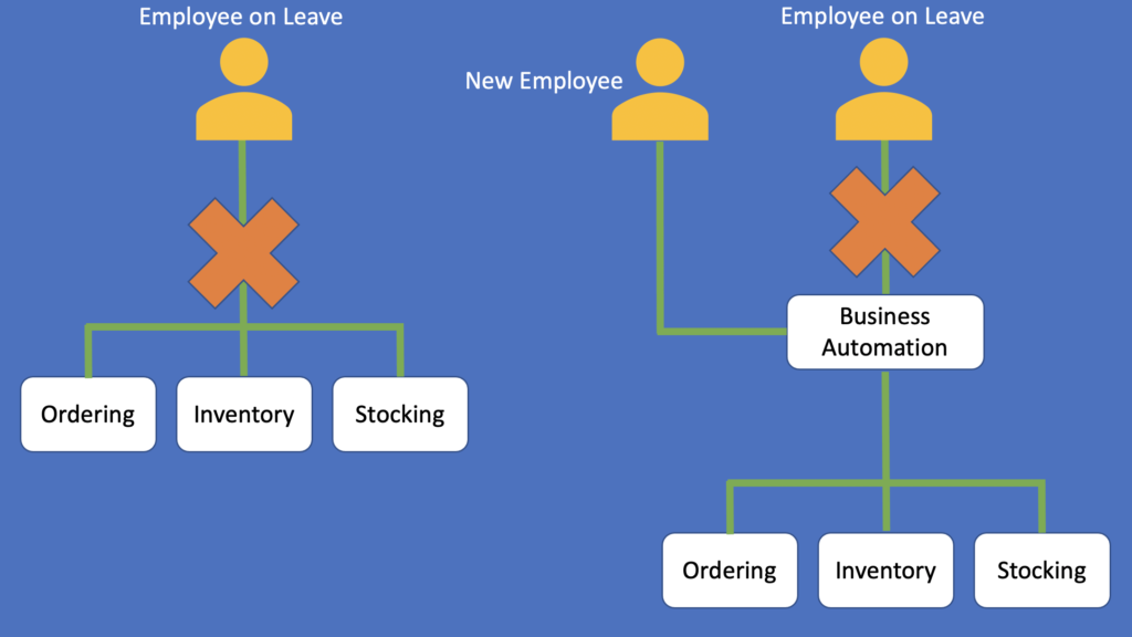 Business Process Automation