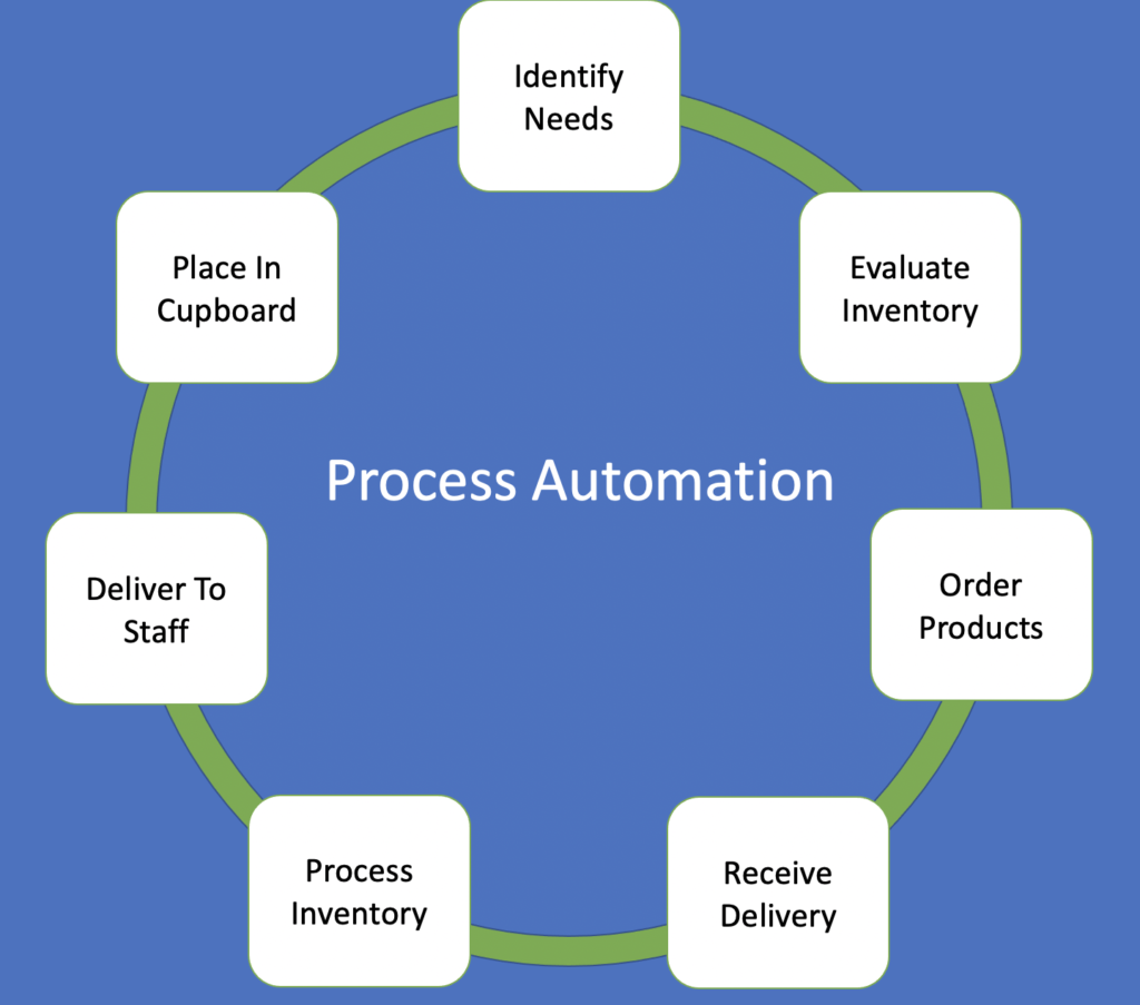 Business Process Automation